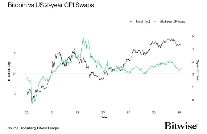Bitcoin vs CPI Swap
