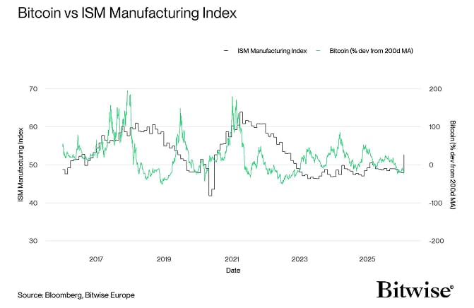 Bitcoin vs ISM