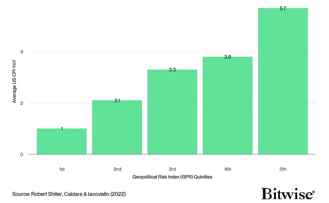CPI GPR Quintiles Bar Chart
