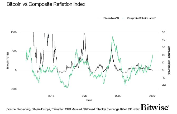 Composite Reflation Index vs Bitcoin