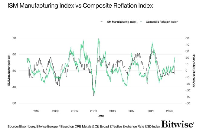Composite Reflation Index vs ISM