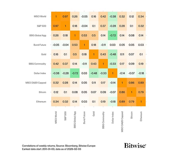 Cross Asset Correlation Matrix