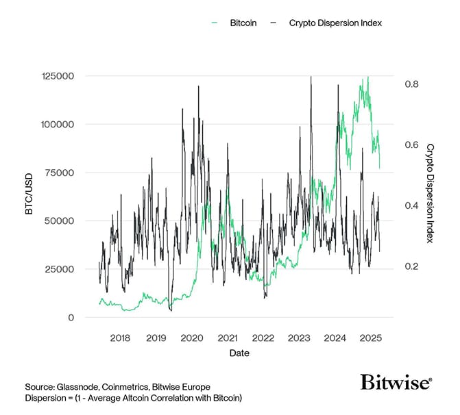 Crypto Dispersion vs Bitcoin short