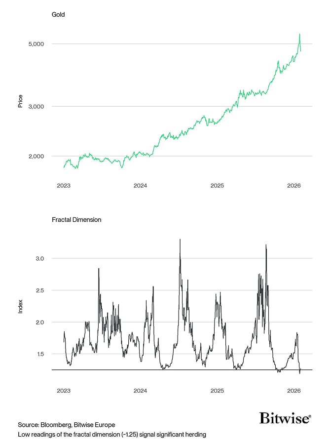 GoldGold_Price_vs_Fractal_DimensionPriceGold_Price_vs_Fractal_DimensionvsGold_Price_vs_Fractal_DimensionFractalGold_Price_vs_Fractal_DimensionDimension