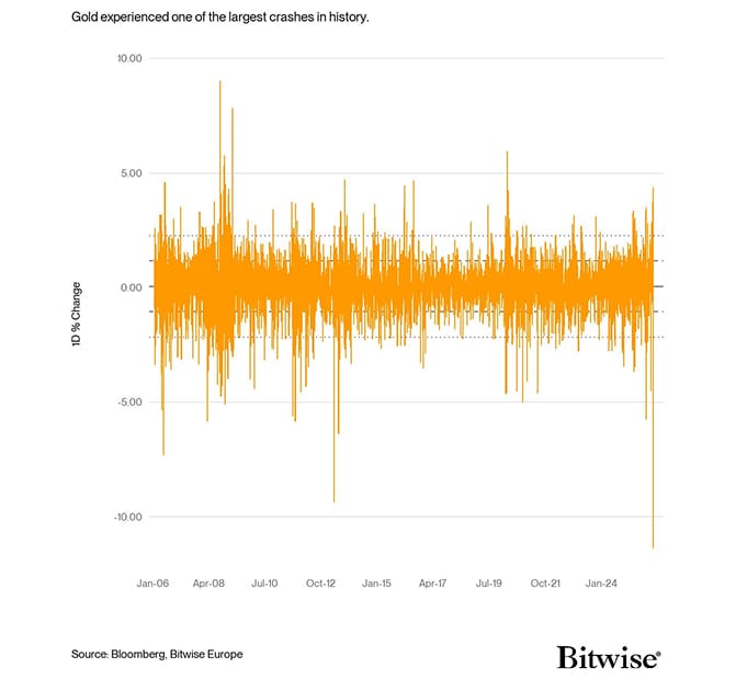 Goldd Percent Change 1