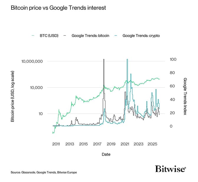 Google Bitcoin Crypto vs BTC Price