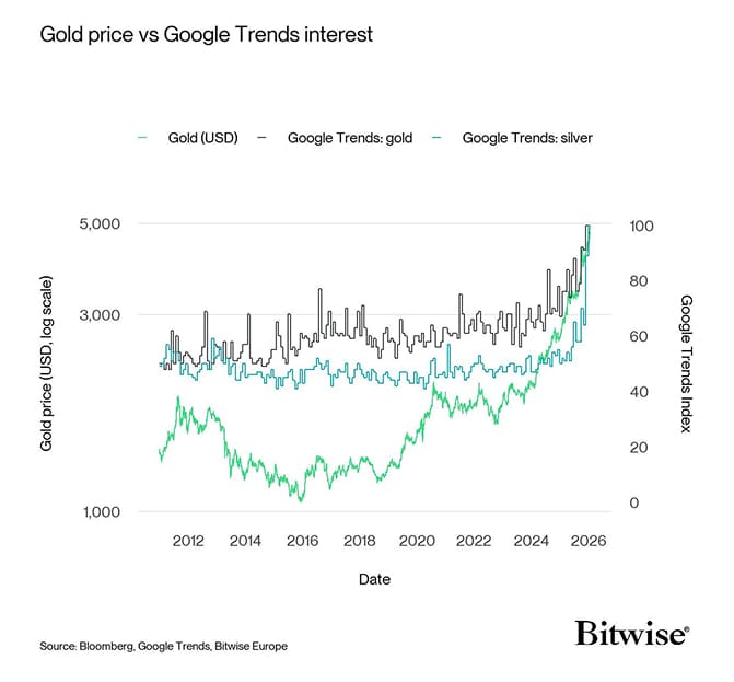 Google Gold Silver vs Gold Price