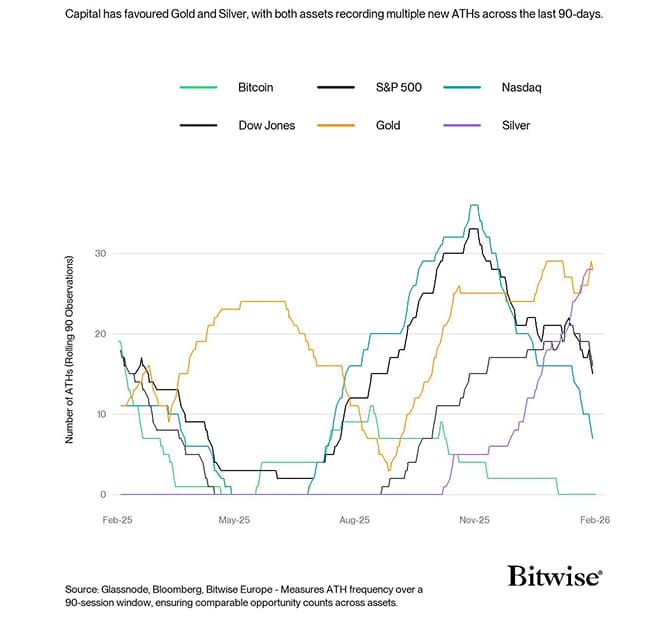 Major Assets ATH Count