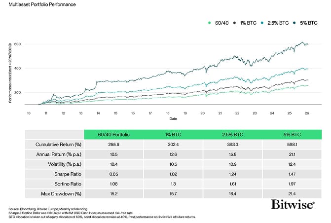 Multiasset with BTC Performance Table