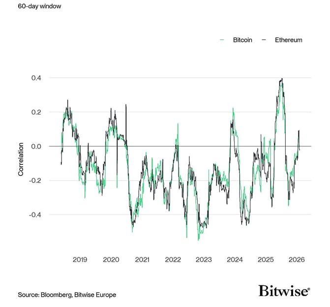 Rolling Correlation 60 BTC ETH DXY