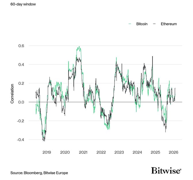 Rolling Correlation 60 BTC ETH Gold