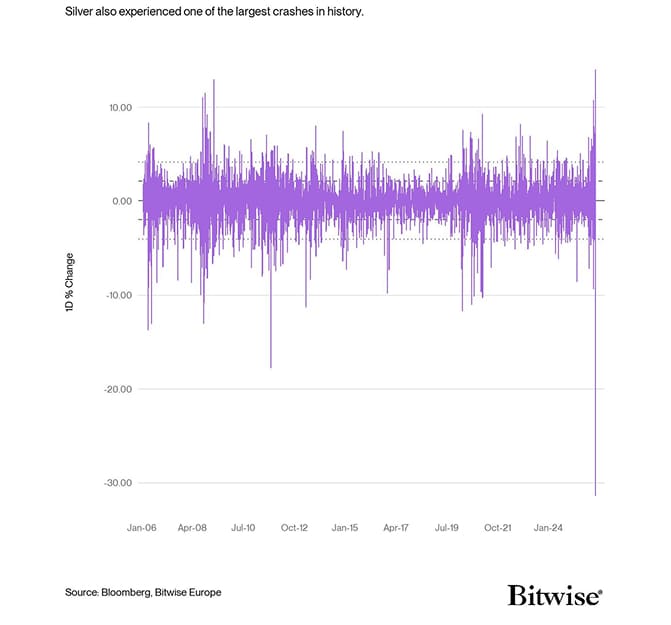 Silverd Percent Change