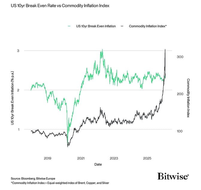 US 10yr Break Even Inflation vs Commodity Inflation Index