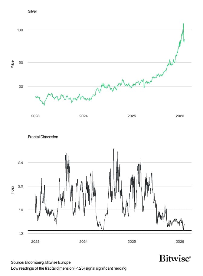 silver Price vs Fractal Dimension