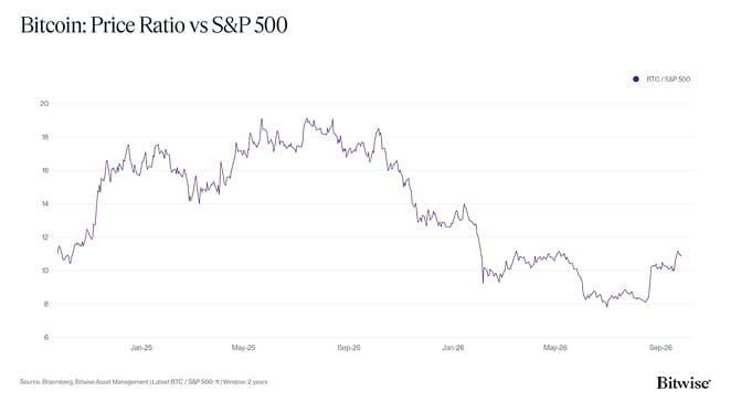 3 BTC SPX Ratio