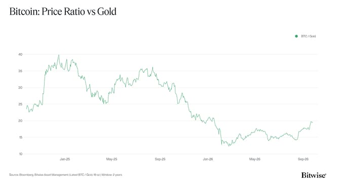 4 BTC Gold Ratio
