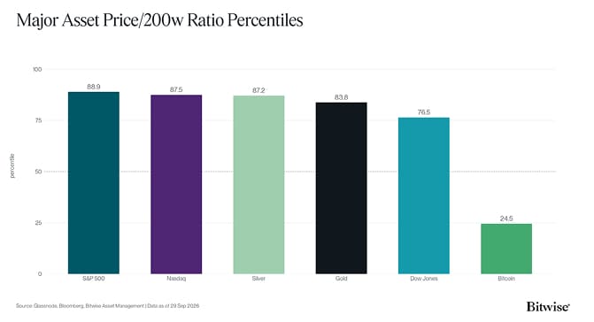 5 200w Percentiles
