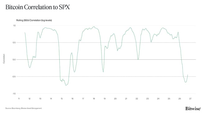 Bitcoin Correlation to SPX corr only