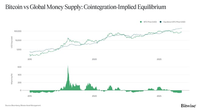 Bitcoin vs Global Money Supply Cointegration Mispricing