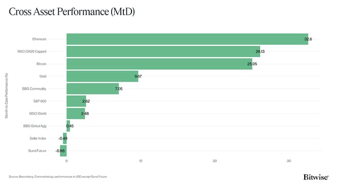 Cross Asset MtD Performance