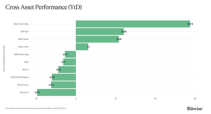 Cross Asset YtD Performance