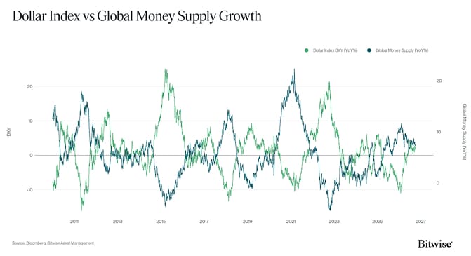DXY Dollar vs Global Money Supply Growth