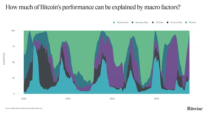 Regimes Rolling R2 Bitcoin short