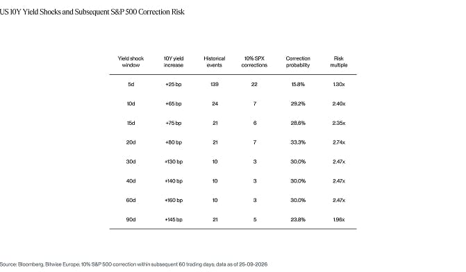 US 10Y Yield Shocks SPX Correction Risk Table
