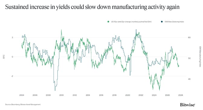 US 10yr yield change vs US ISM Manufacturing wide