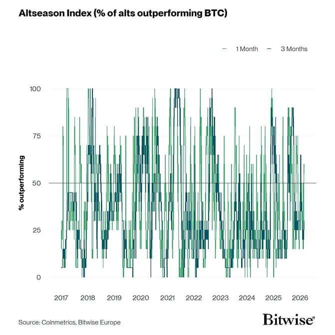 Altseason Index