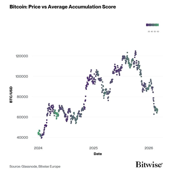 BTC Accumulation Score vs Price