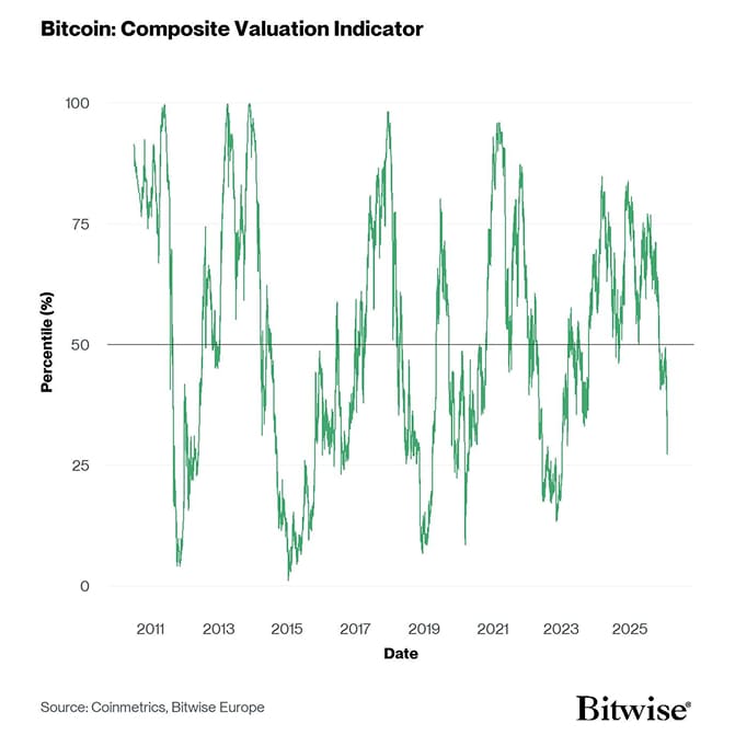 BTC Composite Valuation Line