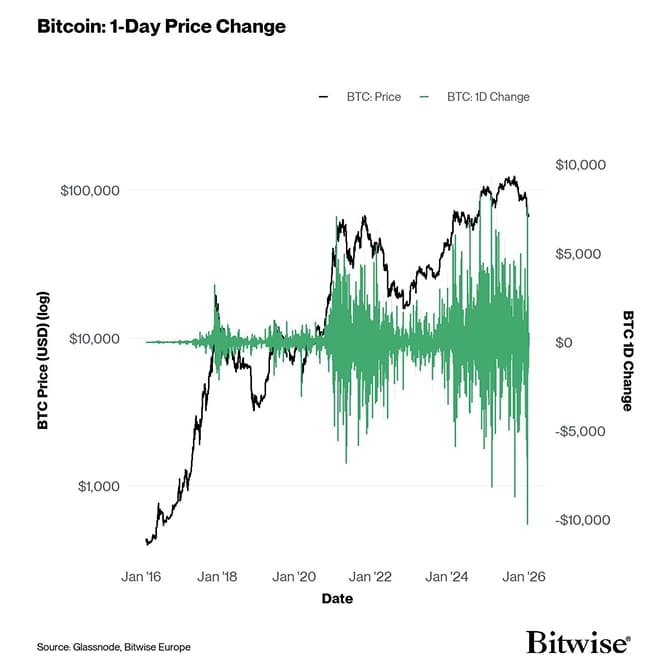 BTC Priced Change 1