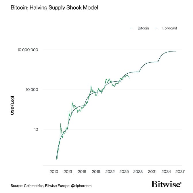 Bitcoin BAERM Forecast narrow