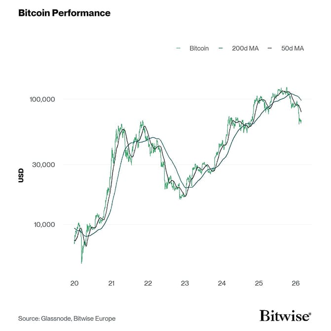 Bitcoin Performance
