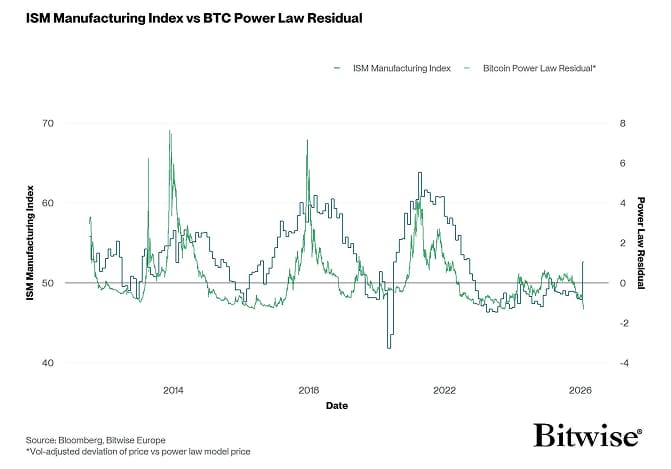 Bitcoin Power Law Residual vs ISM