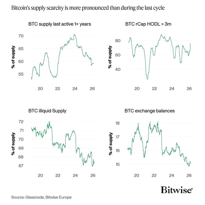 Bitcoin Supply Scarcity Dashboard