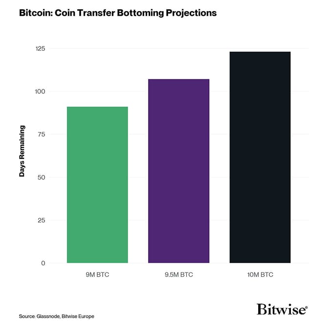 Coin Transfer Bottoming Projections