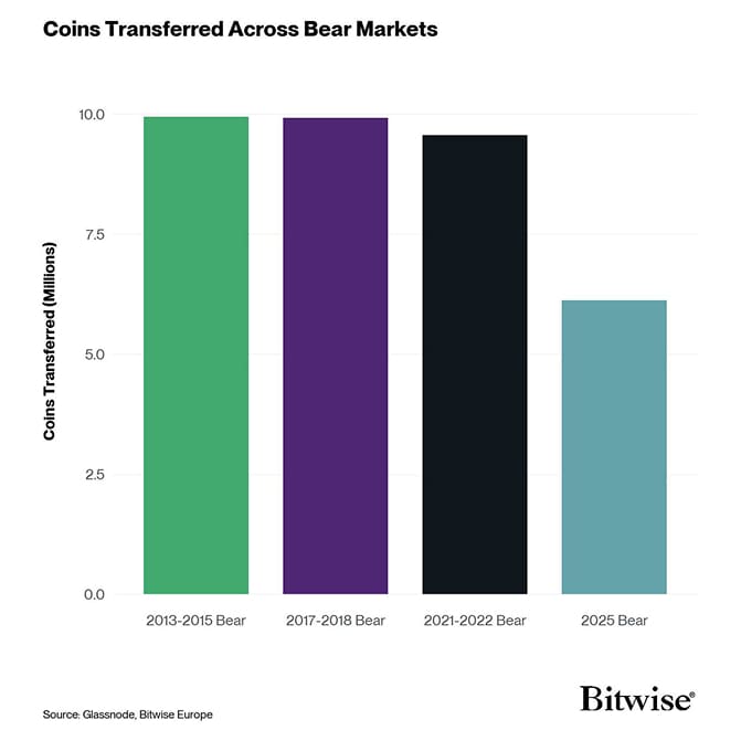 Coins Transferred Across Bear Markets