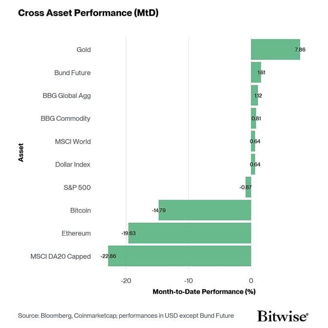 Cross Asset MtD Performance