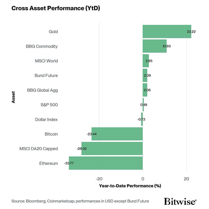 Cross Asset YtD Performance