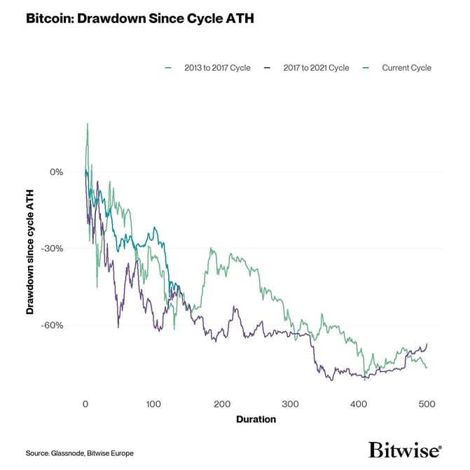 Drawdown Since Cycle ATH