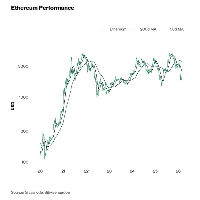 Ethereum Performance