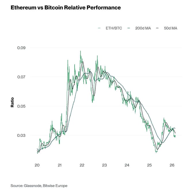 Ethereum vs Bitcoin Performance