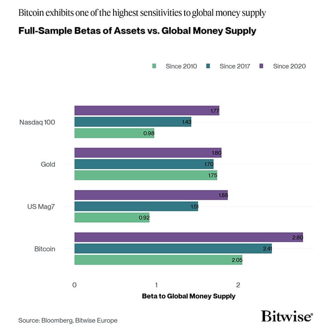 Global Money Supply Betas Bar Chart