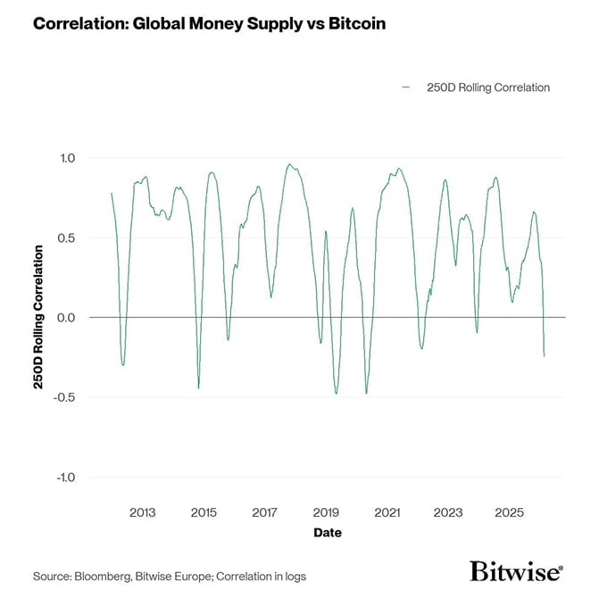 Global Money Supply vs Bitcoin Log Log 250dRollingCorrelation