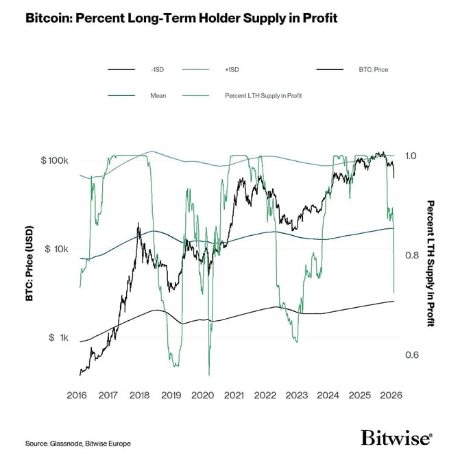 Long-Term Holder Percent Supply in Profit