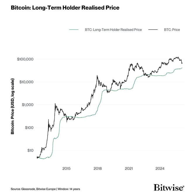 Long-Term Holder Realised Price