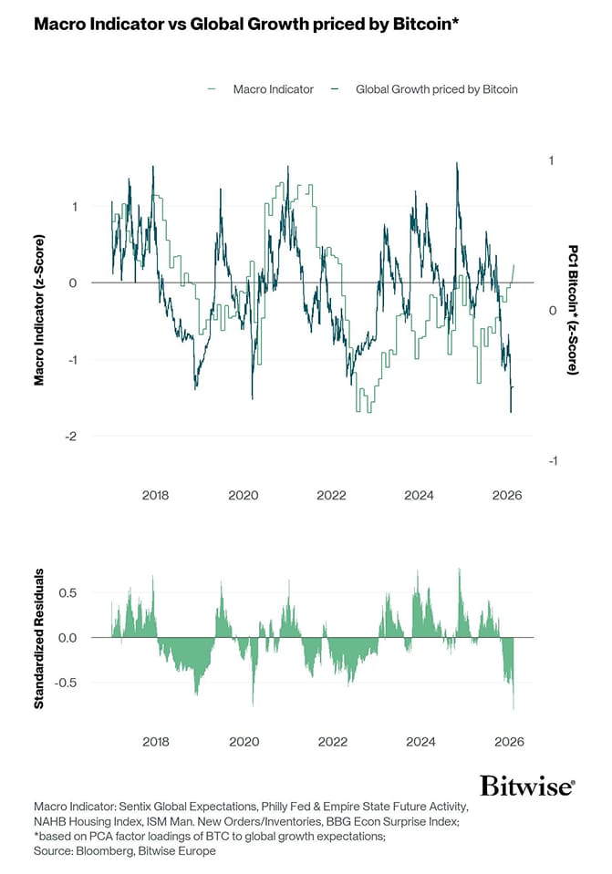 Macro vs PC1 Bitcoin