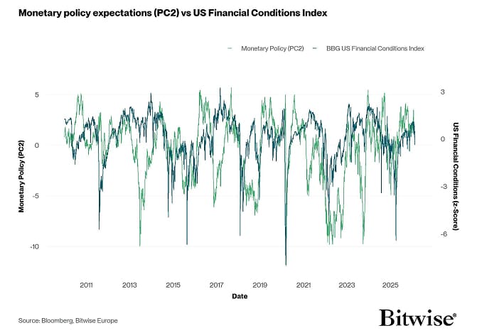 PC2 vs US Financial Conditions Index